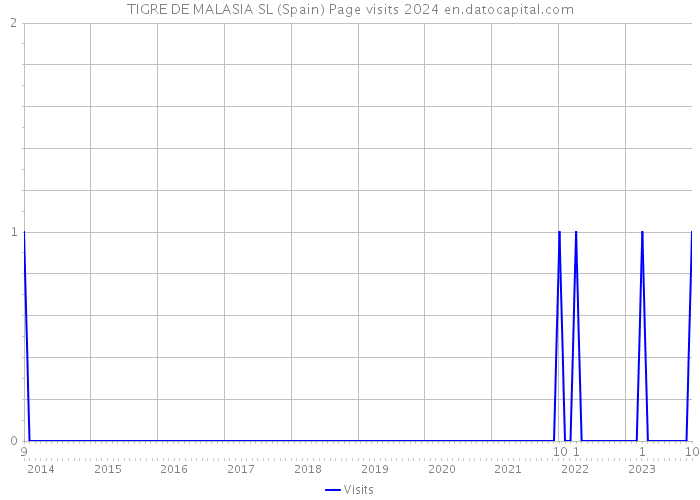 TIGRE DE MALASIA SL (Spain) Page visits 2024 