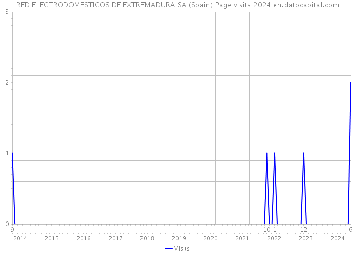 RED ELECTRODOMESTICOS DE EXTREMADURA SA (Spain) Page visits 2024 