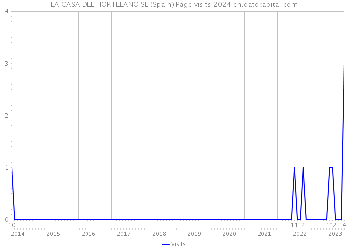 LA CASA DEL HORTELANO SL (Spain) Page visits 2024 