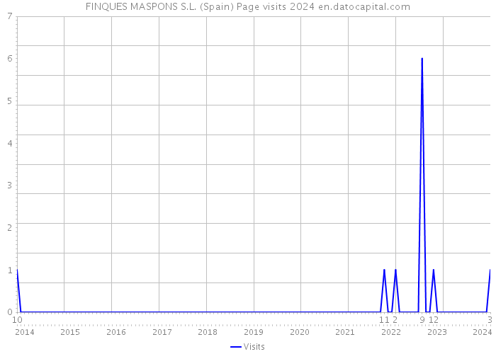 FINQUES MASPONS S.L. (Spain) Page visits 2024 