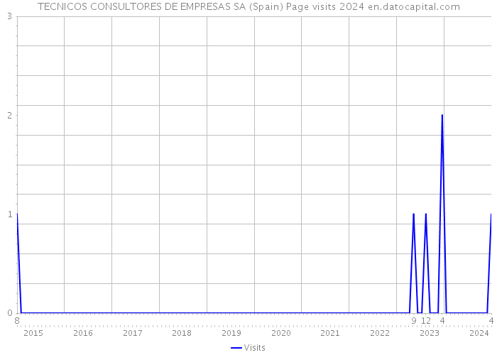 TECNICOS CONSULTORES DE EMPRESAS SA (Spain) Page visits 2024 