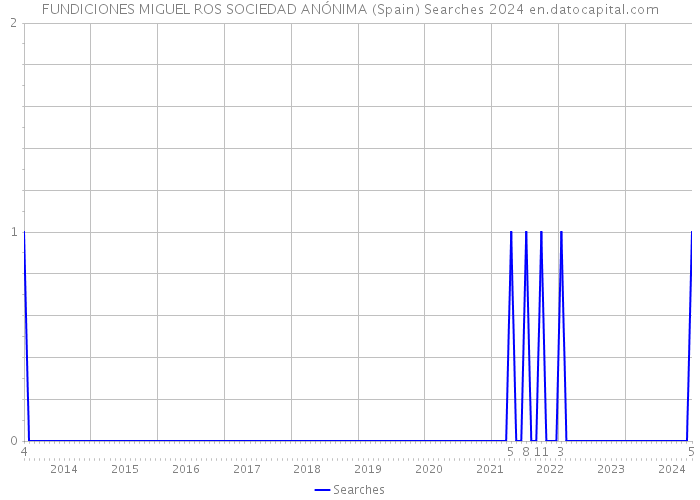 FUNDICIONES MIGUEL ROS SOCIEDAD ANÓNIMA (Spain) Searches 2024 