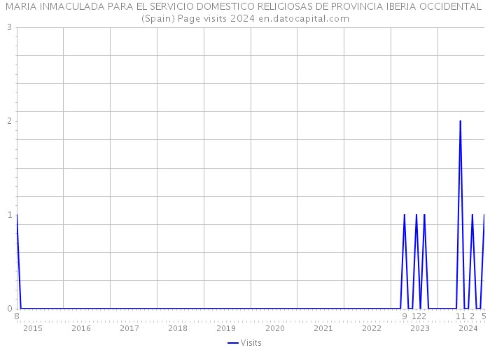 MARIA INMACULADA PARA EL SERVICIO DOMESTICO RELIGIOSAS DE PROVINCIA IBERIA OCCIDENTAL (Spain) Page visits 2024 