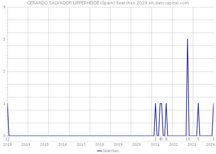 GERARDO SALVADOR LIPPERHEIDE (Spain) Searches 2024 