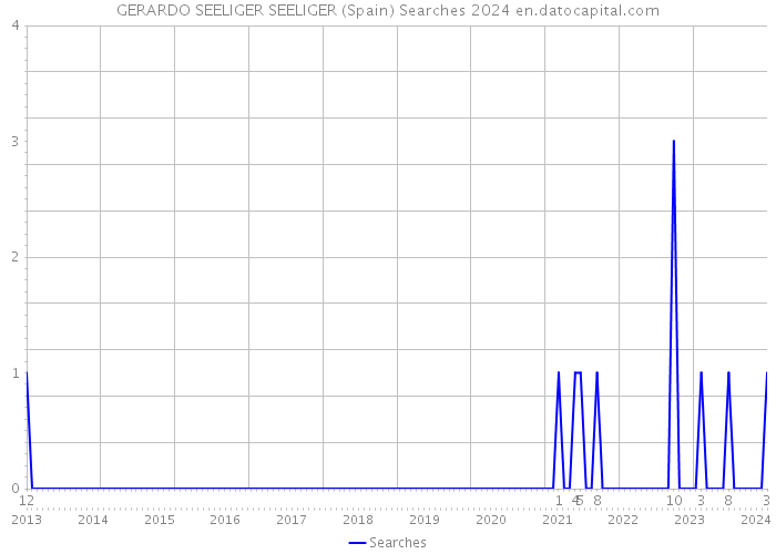 GERARDO SEELIGER SEELIGER (Spain) Searches 2024 