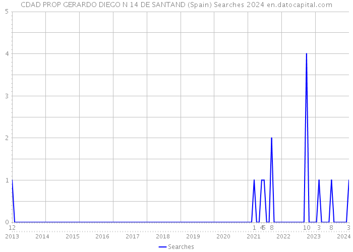 CDAD PROP GERARDO DIEGO N 14 DE SANTAND (Spain) Searches 2024 