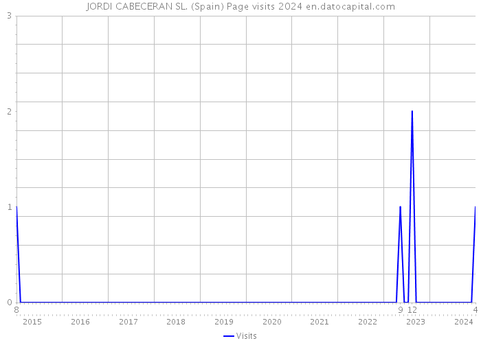 JORDI CABECERAN SL. (Spain) Page visits 2024 