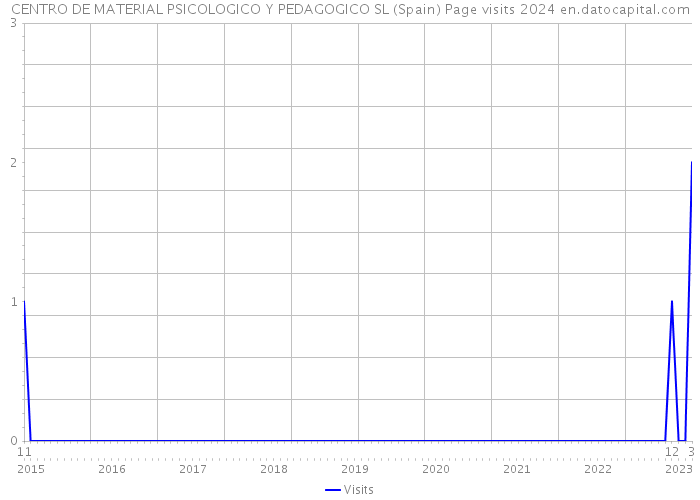 CENTRO DE MATERIAL PSICOLOGICO Y PEDAGOGICO SL (Spain) Page visits 2024 