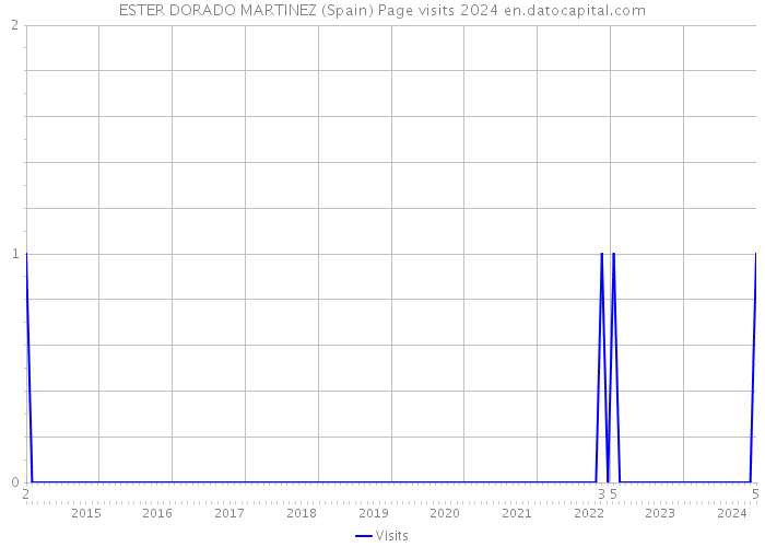 ESTER DORADO MARTINEZ (Spain) Page visits 2024 