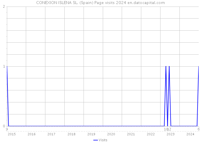 CONEXION ISLENA SL. (Spain) Page visits 2024 