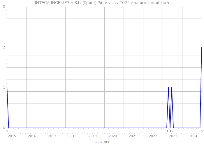 INTECA INGENIERIA S.L. (Spain) Page visits 2024 