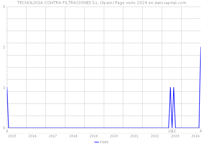 TECNOLOGIA CONTRA FILTRACIONES S.L. (Spain) Page visits 2024 