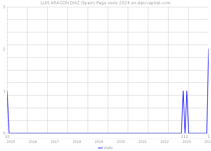 LUIS ARAGON DIAZ (Spain) Page visits 2024 