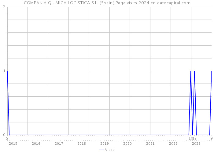 COMPANIA QUIMICA LOGISTICA S.L. (Spain) Page visits 2024 