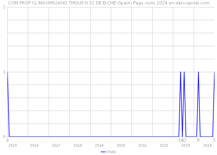 COM PROP CL MAXIMILIANO THOUS N 32 DE ELCHE (Spain) Page visits 2024 