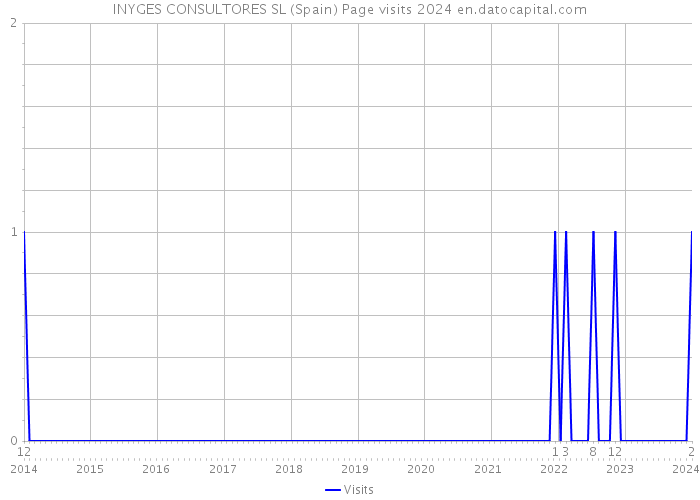 INYGES CONSULTORES SL (Spain) Page visits 2024 