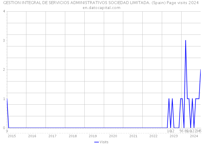 GESTION INTEGRAL DE SERVICIOS ADMINISTRATIVOS SOCIEDAD LIMITADA. (Spain) Page visits 2024 