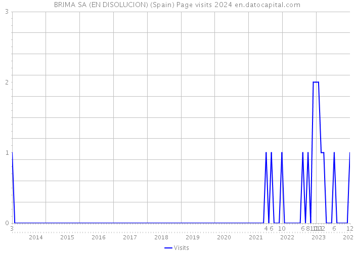 BRIMA SA (EN DISOLUCION) (Spain) Page visits 2024 