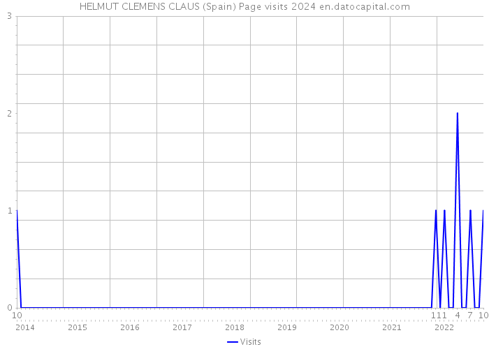 HELMUT CLEMENS CLAUS (Spain) Page visits 2024 