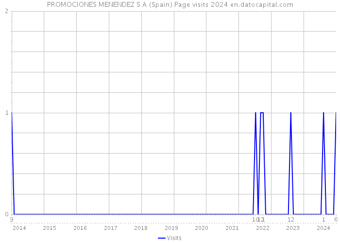 PROMOCIONES MENENDEZ S A (Spain) Page visits 2024 