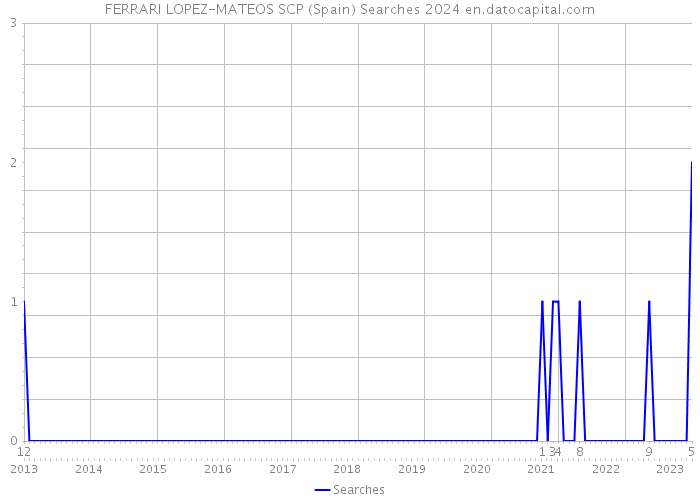 FERRARI LOPEZ-MATEOS SCP (Spain) Searches 2024 