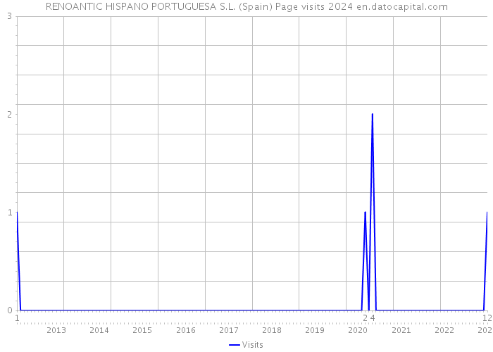 RENOANTIC HISPANO PORTUGUESA S.L. (Spain) Page visits 2024 