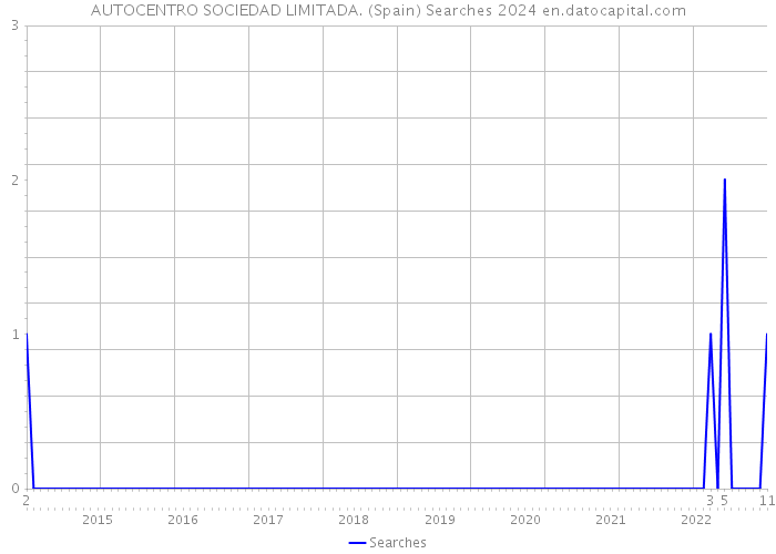 AUTOCENTRO SOCIEDAD LIMITADA. (Spain) Searches 2024 