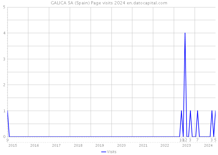 GALICA SA (Spain) Page visits 2024 