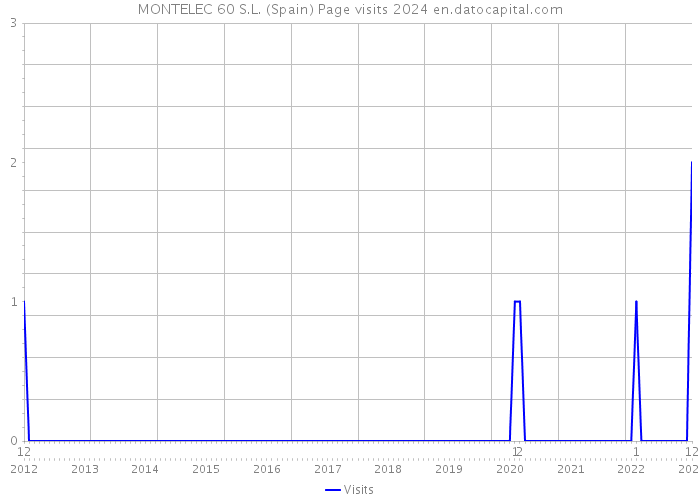 MONTELEC 60 S.L. (Spain) Page visits 2024 
