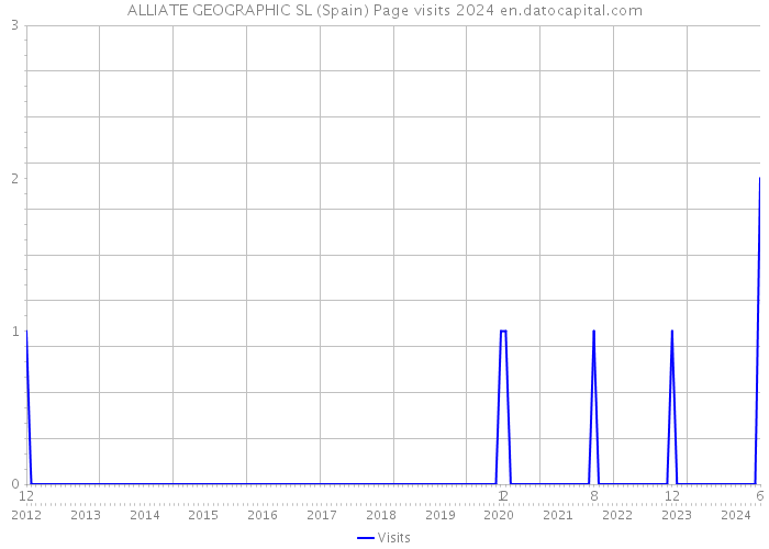 ALLIATE GEOGRAPHIC SL (Spain) Page visits 2024 