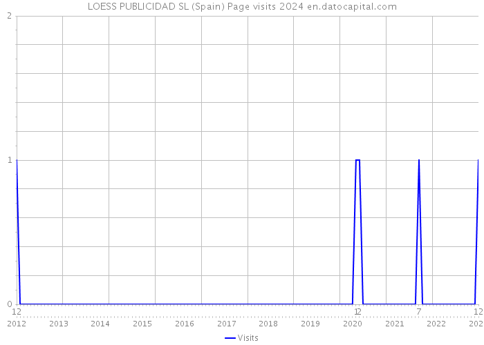 LOESS PUBLICIDAD SL (Spain) Page visits 2024 