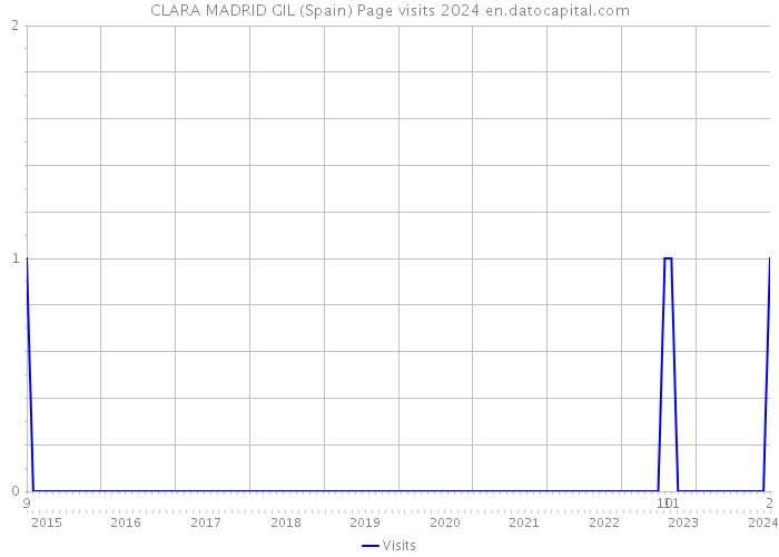CLARA MADRID GIL (Spain) Page visits 2024 