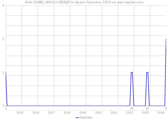 ANA ISABEL URKIZU KEREJETA (Spain) Searches 2024 