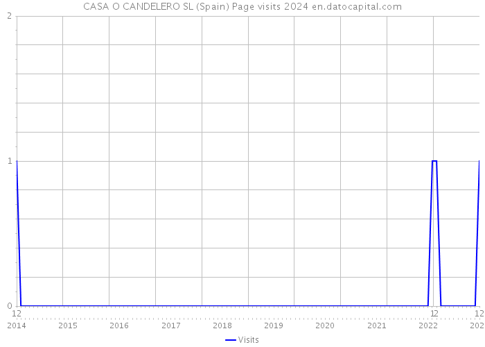 CASA O CANDELERO SL (Spain) Page visits 2024 