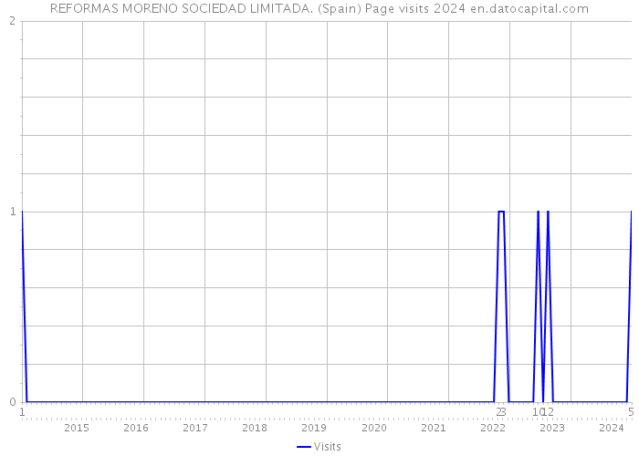 REFORMAS MORENO SOCIEDAD LIMITADA. (Spain) Page visits 2024 