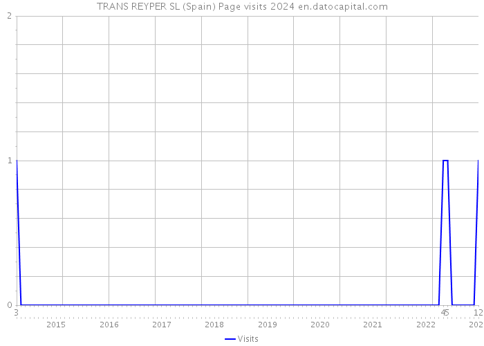 TRANS REYPER SL (Spain) Page visits 2024 