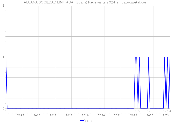 ALCANA SOCIEDAD LIMITADA. (Spain) Page visits 2024 