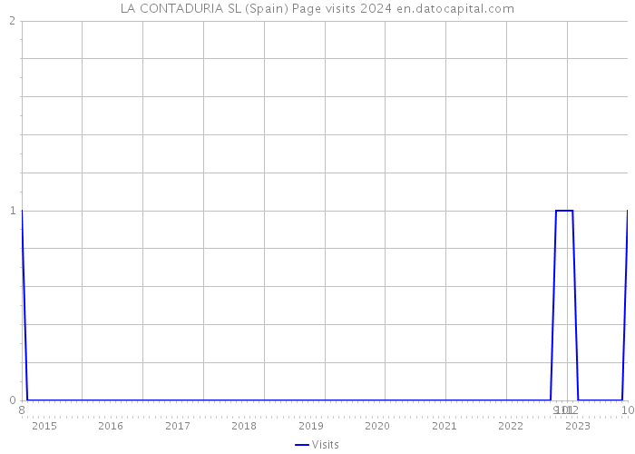 LA CONTADURIA SL (Spain) Page visits 2024 