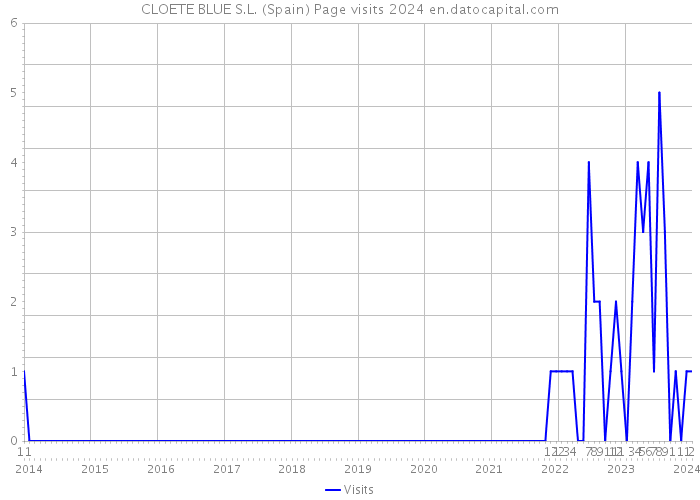 CLOETE BLUE S.L. (Spain) Page visits 2024 