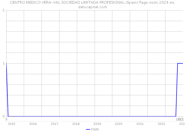 CENTRO MEDICO VERA-VAL SOCIEDAD LIMITADA PROFESIONAL (Spain) Page visits 2024 