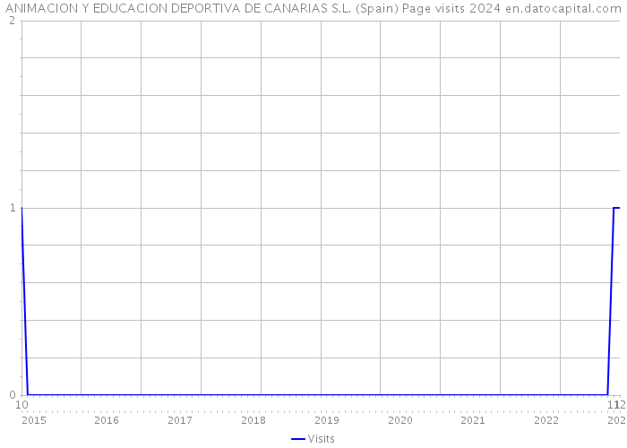 ANIMACION Y EDUCACION DEPORTIVA DE CANARIAS S.L. (Spain) Page visits 2024 