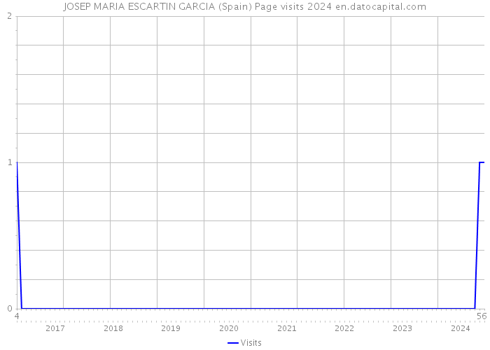 JOSEP MARIA ESCARTIN GARCIA (Spain) Page visits 2024 