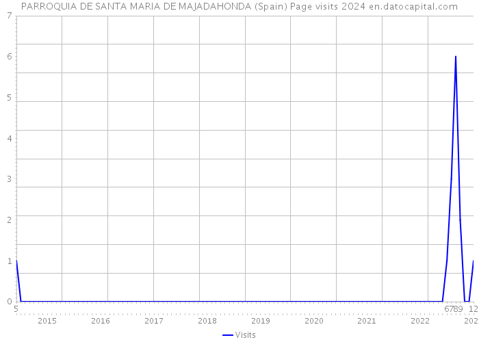 PARROQUIA DE SANTA MARIA DE MAJADAHONDA (Spain) Page visits 2024 