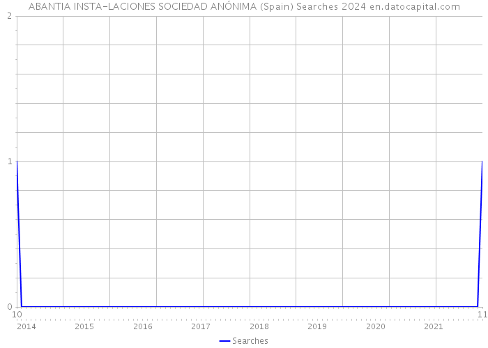 ABANTIA INSTA-LACIONES SOCIEDAD ANÓNIMA (Spain) Searches 2024 