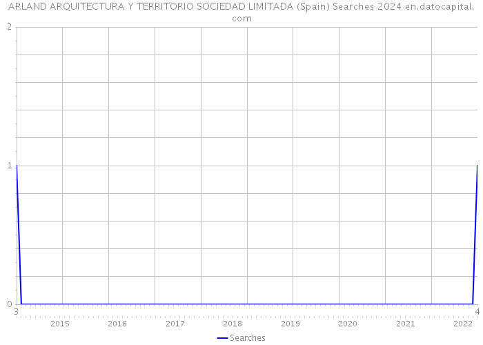 ARLAND ARQUITECTURA Y TERRITORIO SOCIEDAD LIMITADA (Spain) Searches 2024 
