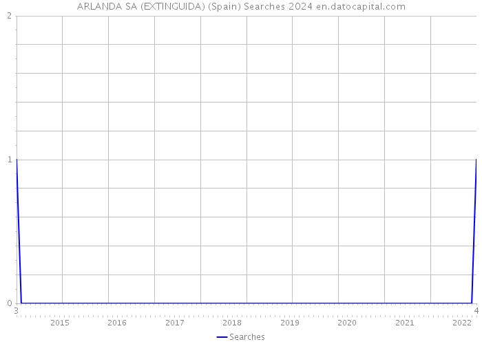 ARLANDA SA (EXTINGUIDA) (Spain) Searches 2024 