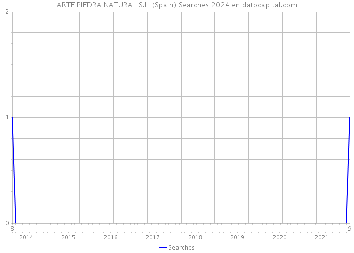 ARTE PIEDRA NATURAL S.L. (Spain) Searches 2024 