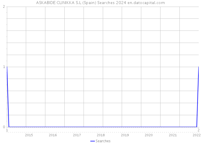 ASKABIDE CLINIKKA S.L (Spain) Searches 2024 