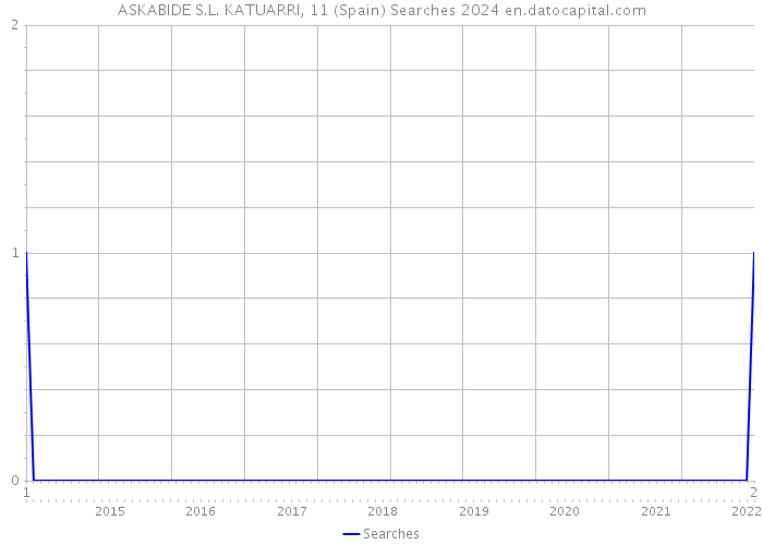 ASKABIDE S.L. KATUARRI, 11 (Spain) Searches 2024 