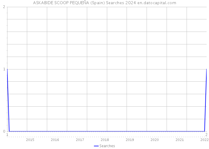 ASKABIDE SCOOP PEQUEÑA (Spain) Searches 2024 